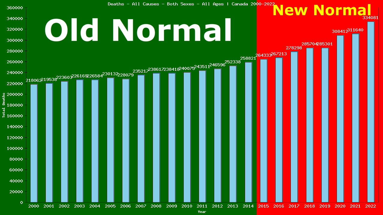 Graph showing Deaths - All Causes - Both Sexes - All Ages | Canada, Canada